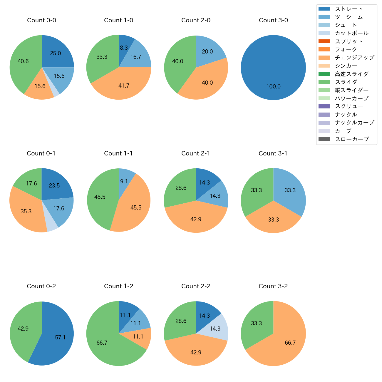 バーヘイゲン カウント別 球種割合(2025年8月)