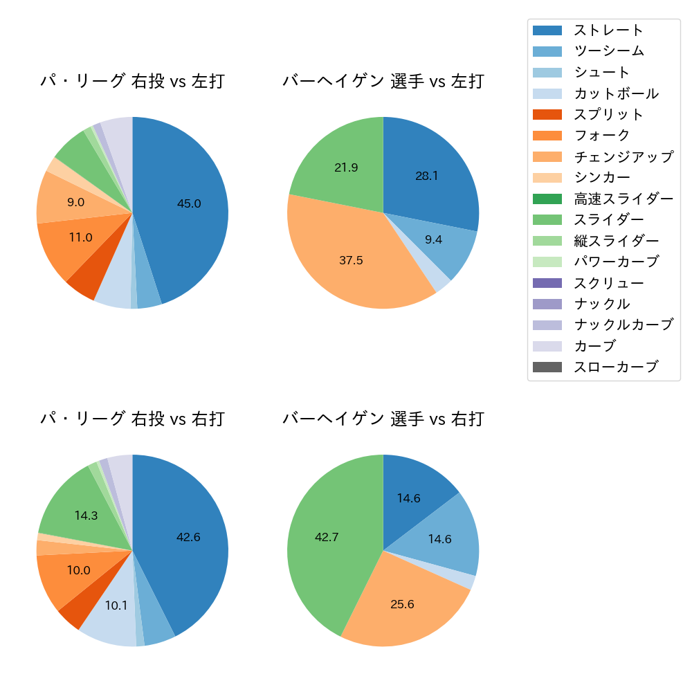 バーヘイゲン 球種割合(2025年8月)