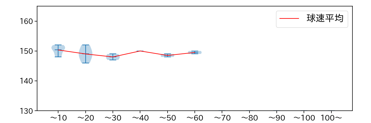 バーヘイゲン 球数による球速(ストレート)の推移(2025年8月)