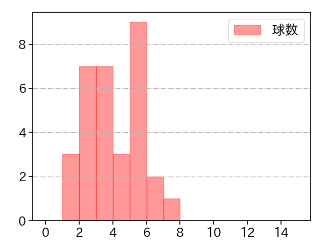 バーヘイゲン 打者に投じた球数分布(2025年8月)