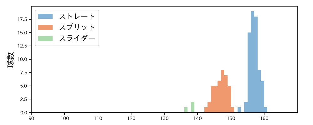 齋藤 友貴哉 球種&球速の分布1(2025年8月)
