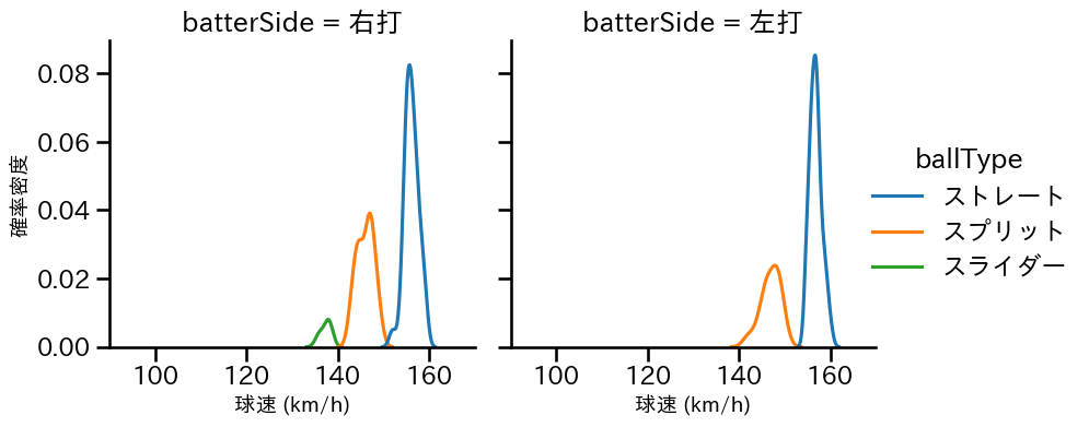 齋藤 友貴哉 球種&球速の分布2(2025年8月)