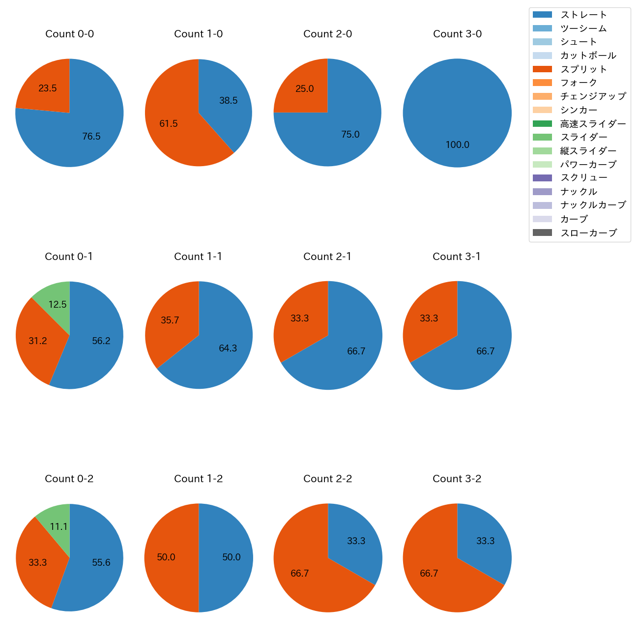 齋藤 友貴哉 カウント別 球種割合(2025年8月)