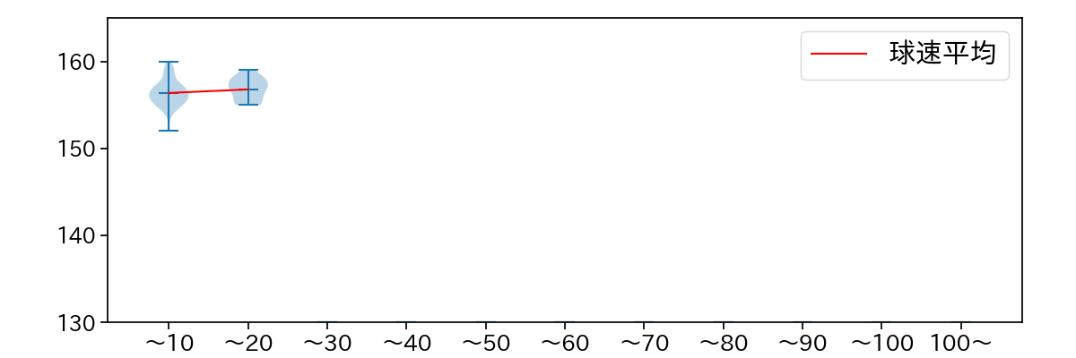 齋藤 友貴哉 球数による球速(ストレート)の推移(2025年8月)