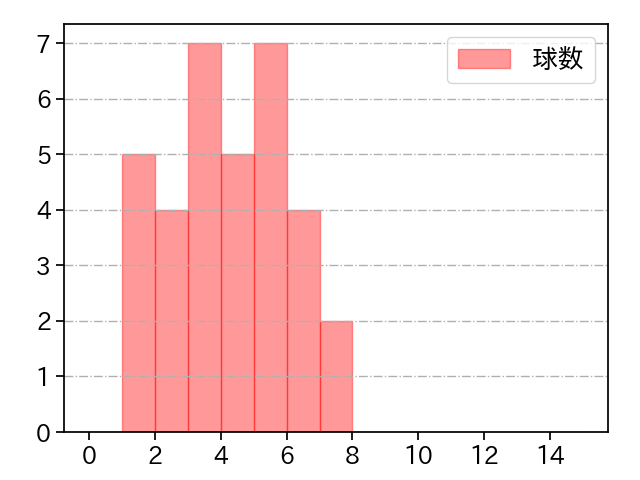 齋藤 友貴哉 打者に投じた球数分布(2025年8月)