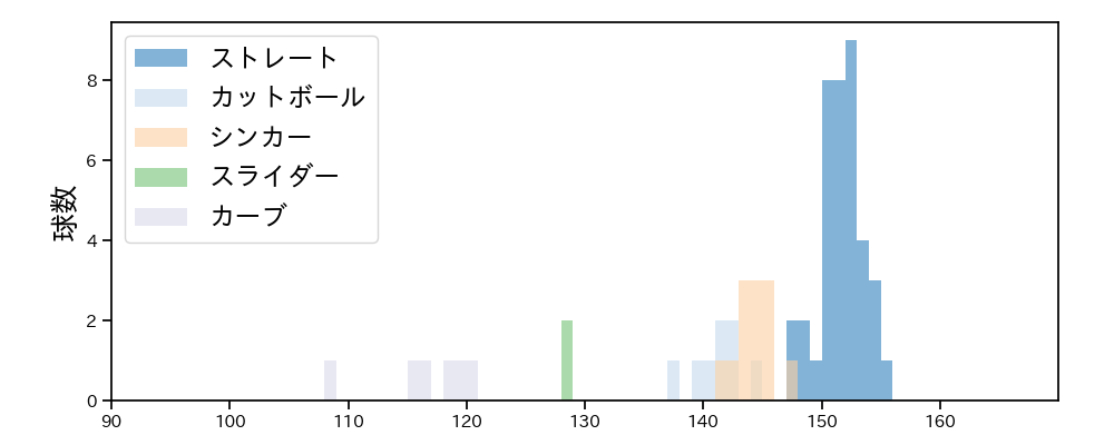 山本 拓実 球種&球速の分布1(2025年8月)