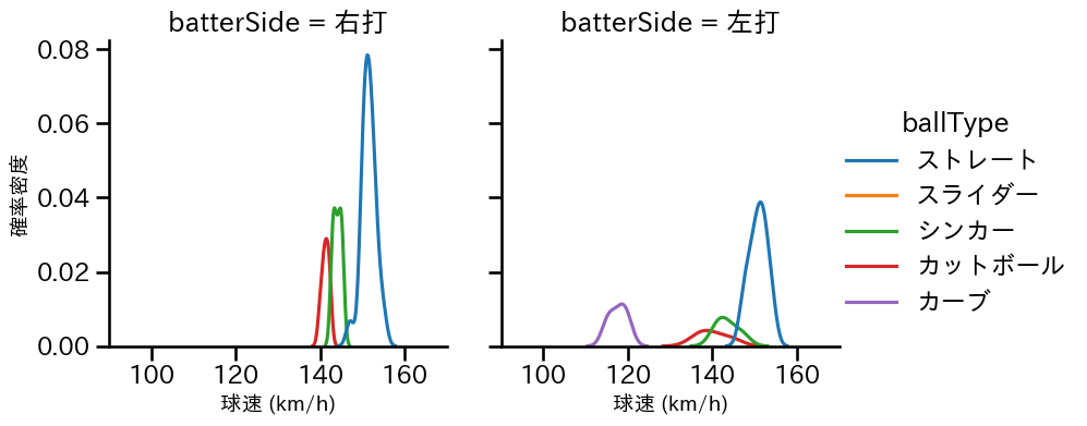 山本 拓実 球種&球速の分布2(2025年8月)