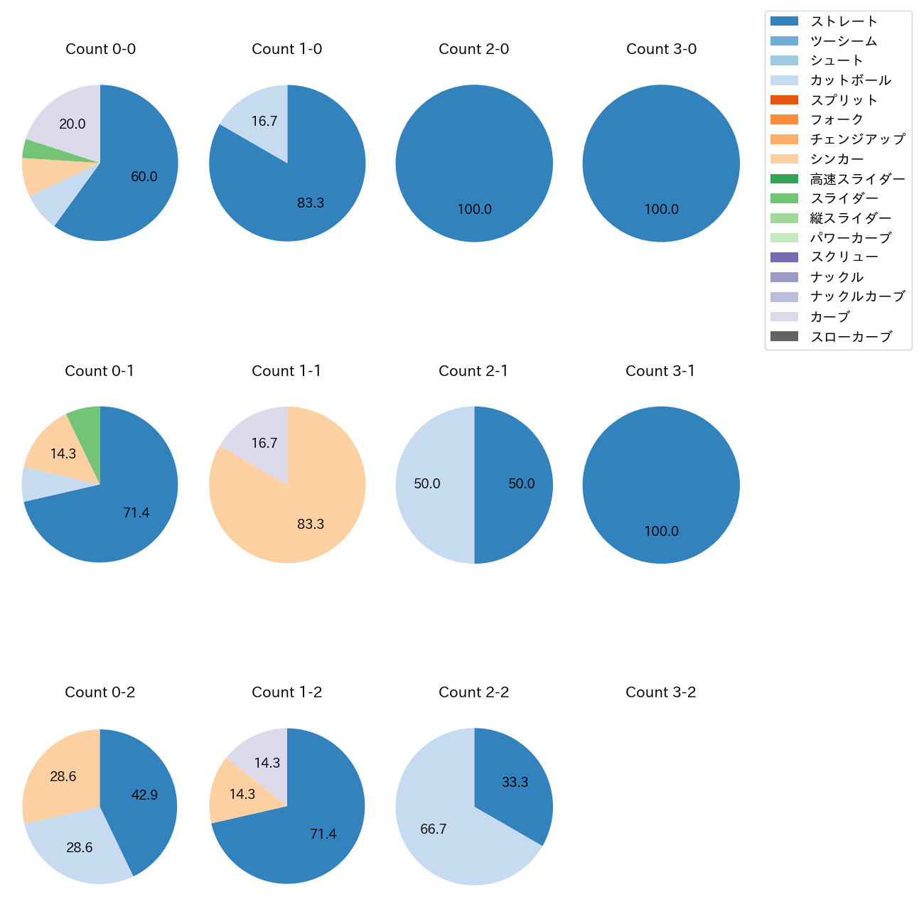 山本 拓実 カウント別 球種割合(2025年8月)