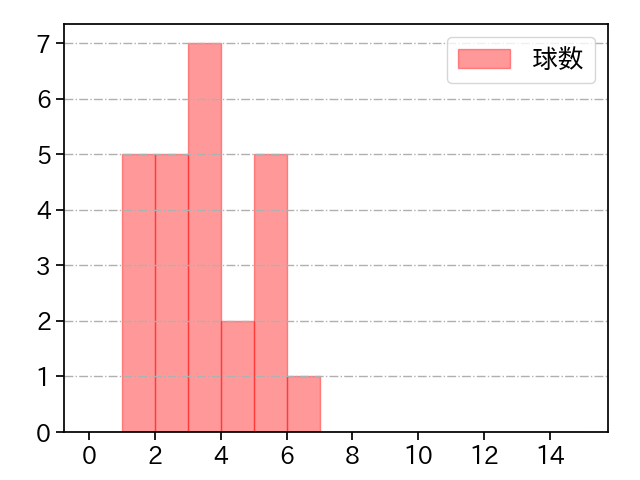 山本 拓実 打者に投じた球数分布(2025年8月)
