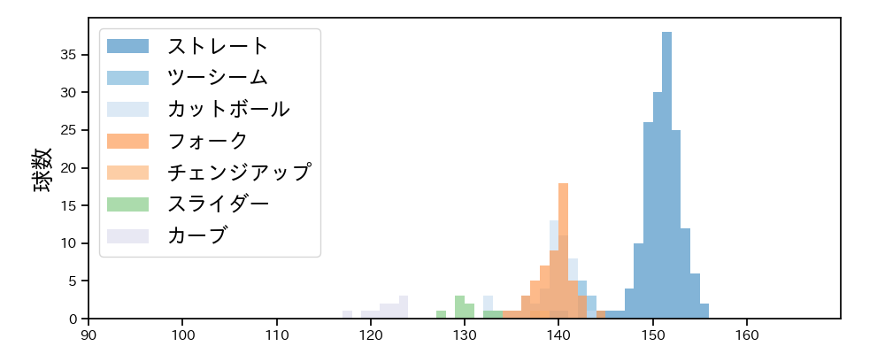 福島 蓮 球種&球速の分布1(2025年8月)