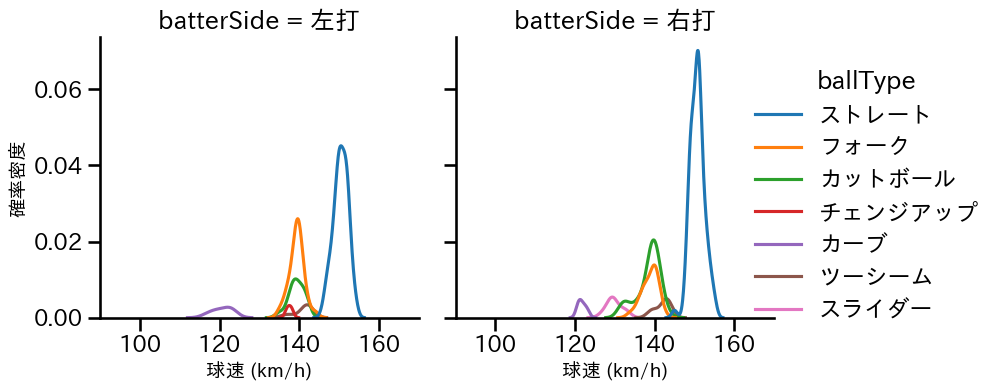 福島 蓮 球種&球速の分布2(2025年8月)