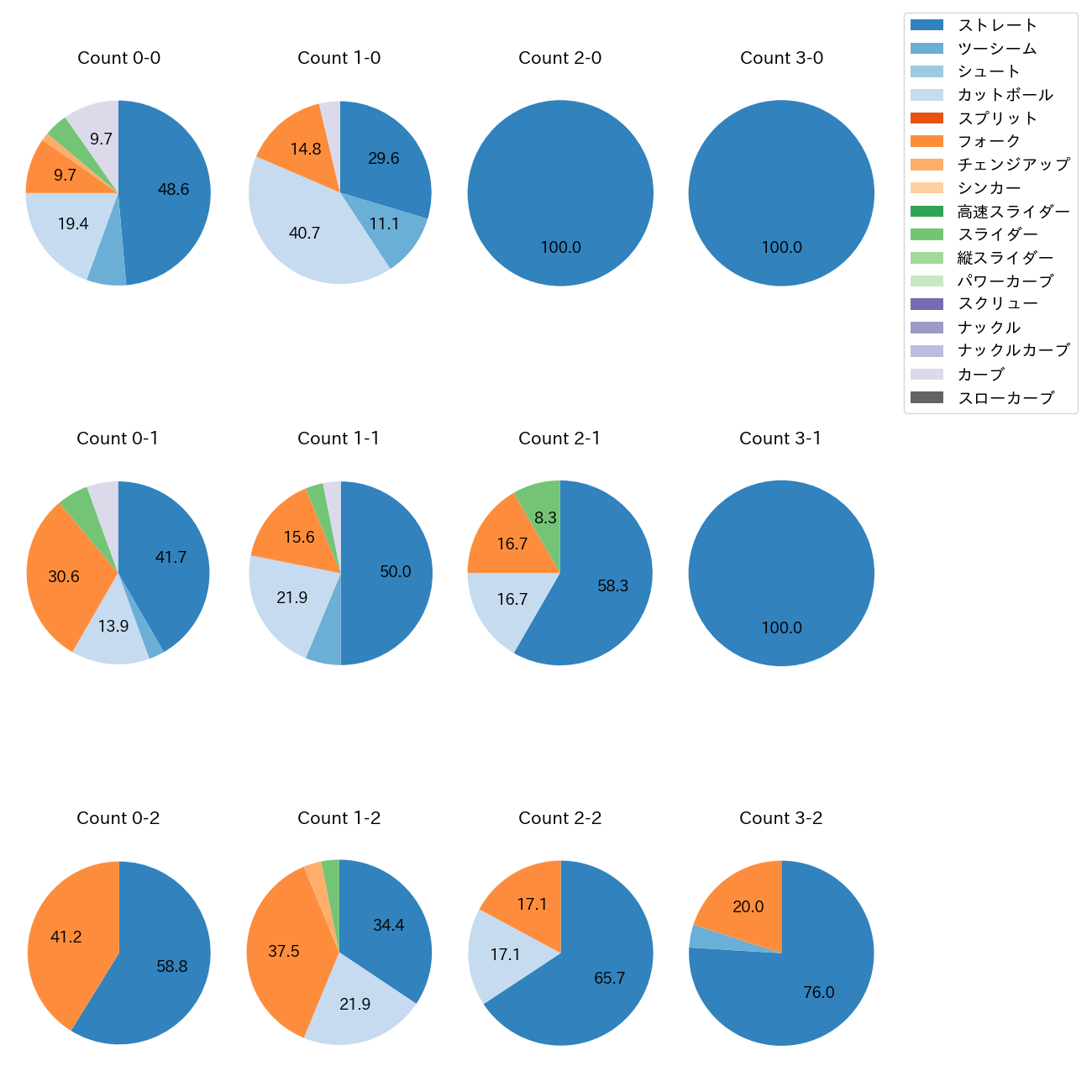 福島 蓮 カウント別 球種割合(2025年8月)