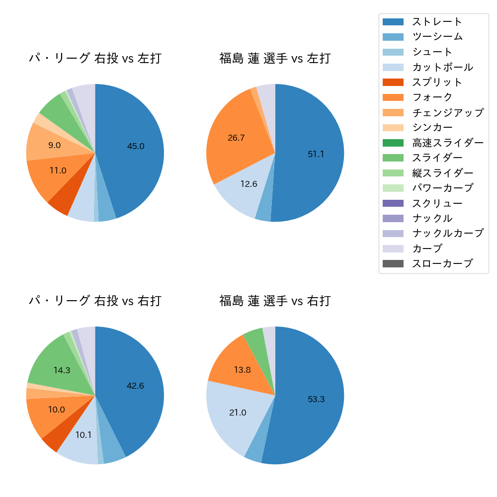 福島 蓮 球種割合(2025年8月)