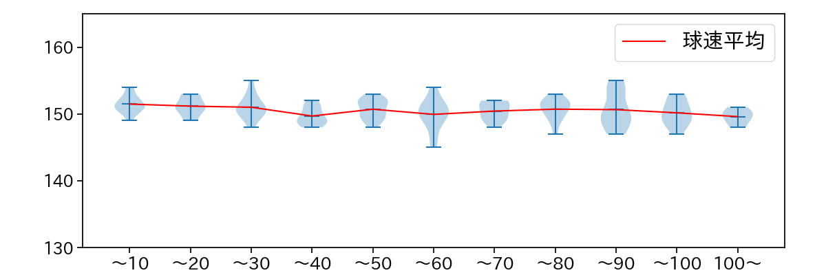福島 蓮 球数による球速(ストレート)の推移(2025年8月)