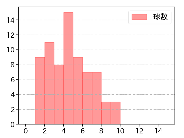 福島 蓮 打者に投じた球数分布(2025年8月)