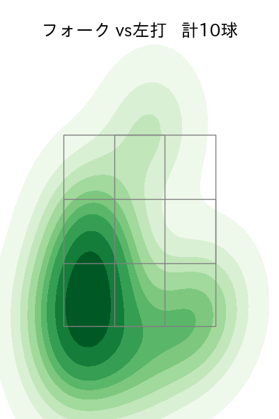 柳川 大晟 配球ヒートマップ(2025年8月)