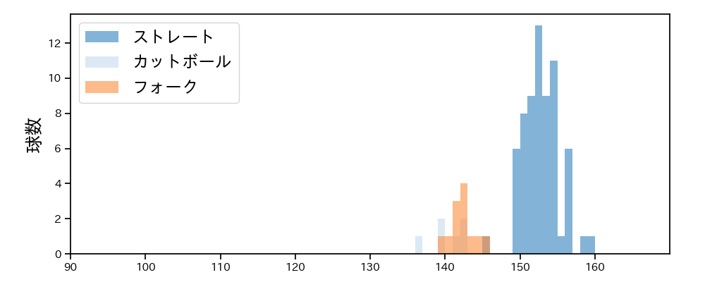柳川 大晟 球種&球速の分布1(2025年8月)