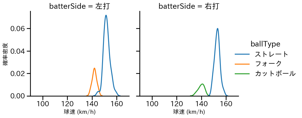 柳川 大晟 球種&球速の分布2(2025年8月)