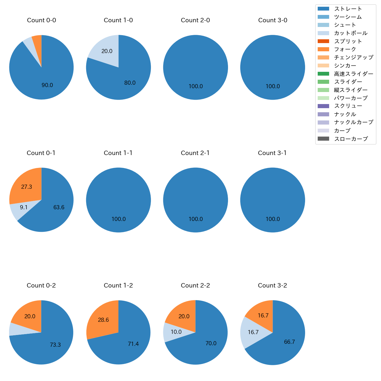 柳川 大晟 カウント別 球種割合(2025年8月)