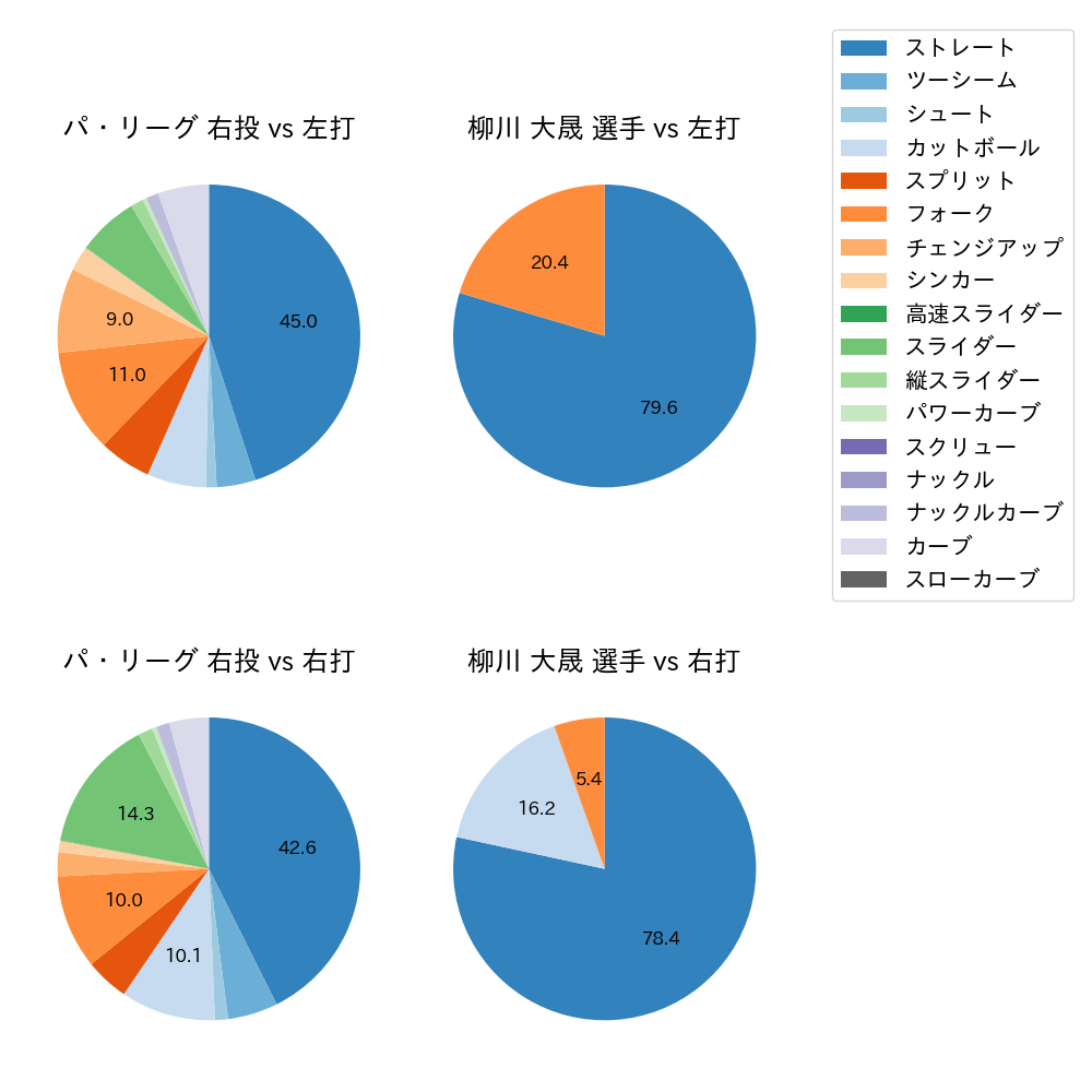 柳川 大晟 球種割合(2025年8月)