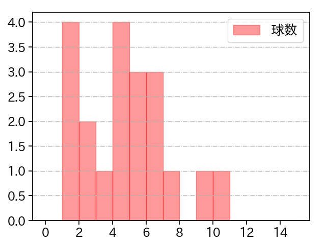 柳川 大晟 打者に投じた球数分布(2025年8月)