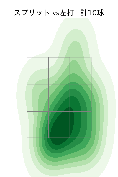 孫 易磊 配球ヒートマップ(2025年8月)