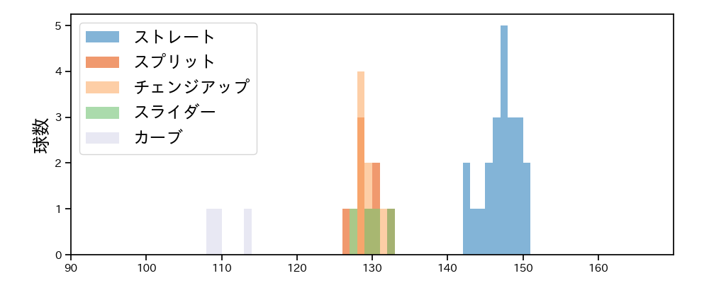 孫 易磊 球種&球速の分布1(2025年8月)