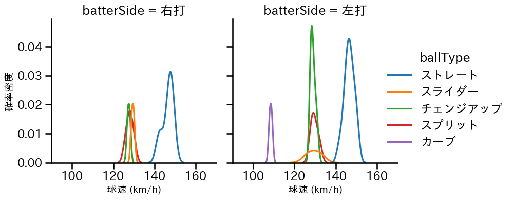 孫 易磊 球種&球速の分布2(2025年8月)