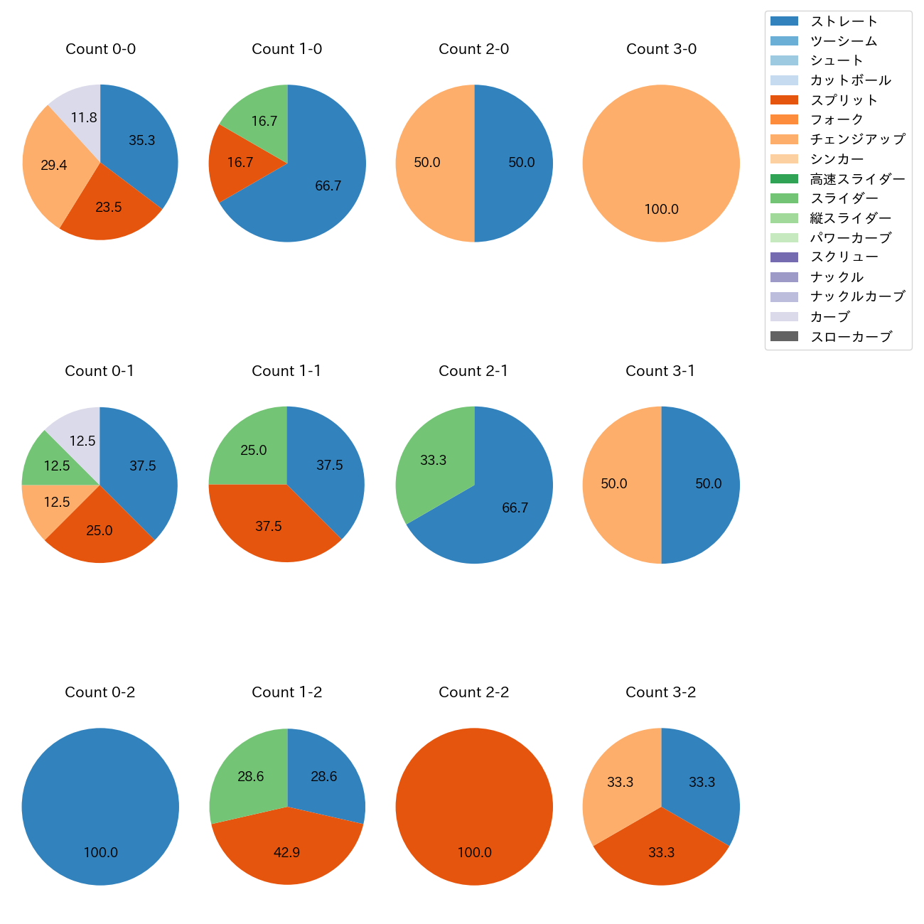 孫 易磊 カウント別 球種割合(2025年8月)