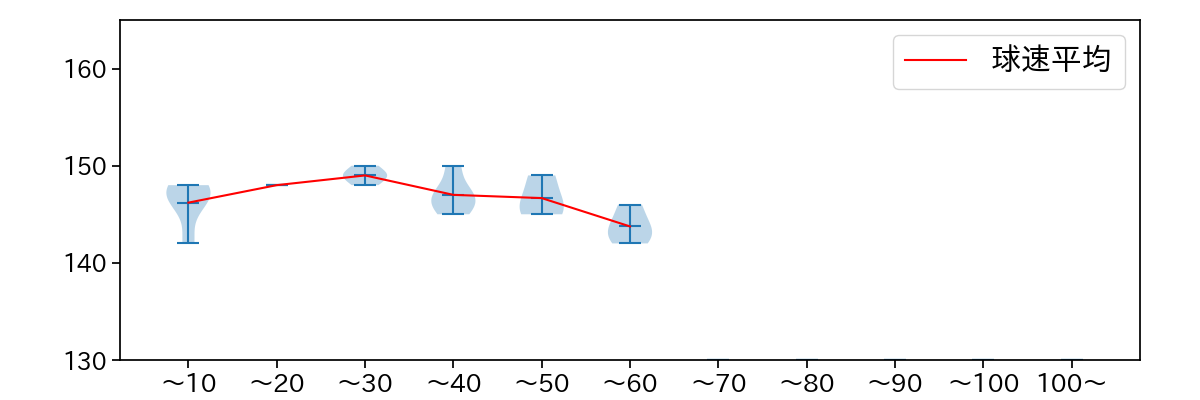 孫 易磊 球数による球速(ストレート)の推移(2025年8月)