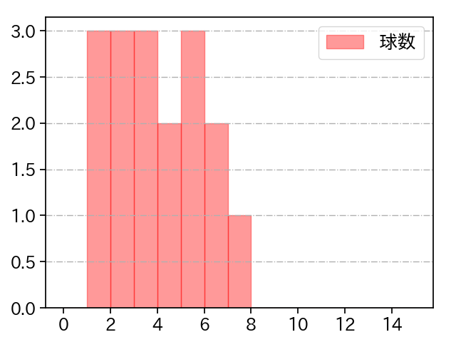 孫 易磊 打者に投じた球数分布(2025年8月)