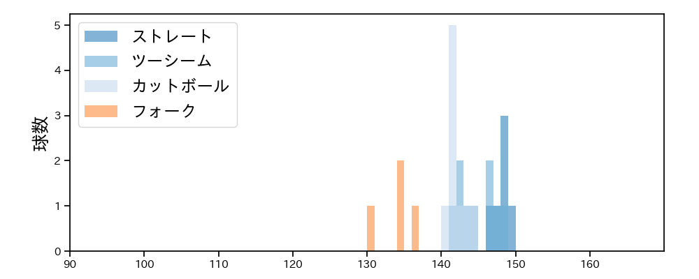 生田目 翼 球種&球速の分布1(2025年9月)