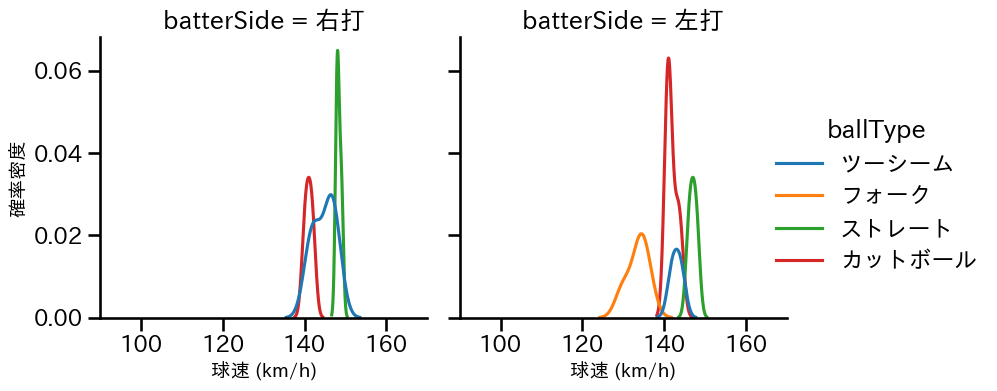 生田目 翼 球種&球速の分布2(2025年9月)