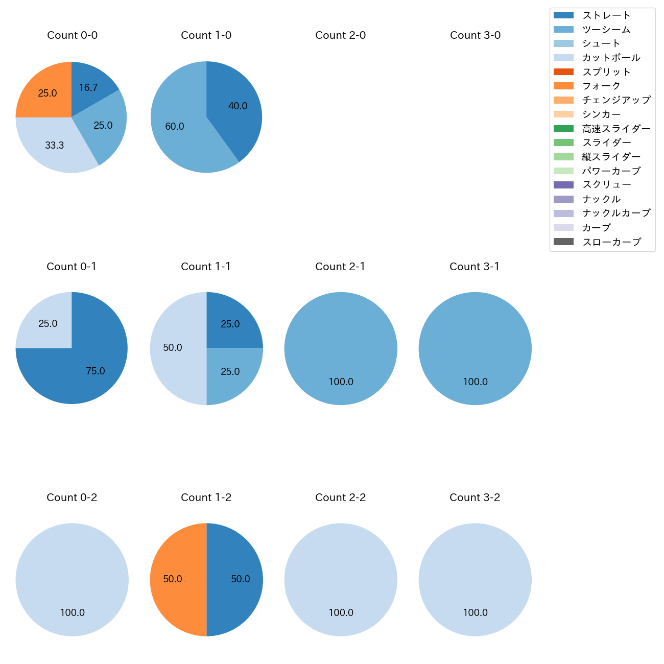 生田目 翼 カウント別 球種割合(2025年9月)