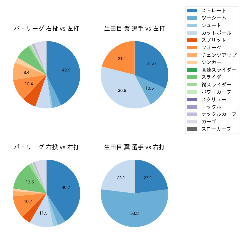生田目 翼 球種割合(2025年9月)