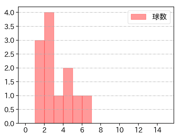 生田目 翼 打者に投じた球数分布(2025年9月)
