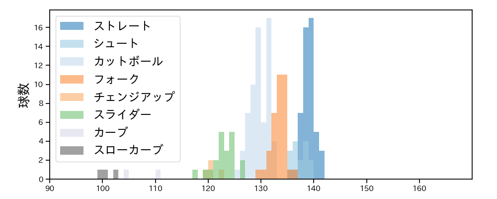 加藤 貴之 球種&球速の分布1(2025年9月)