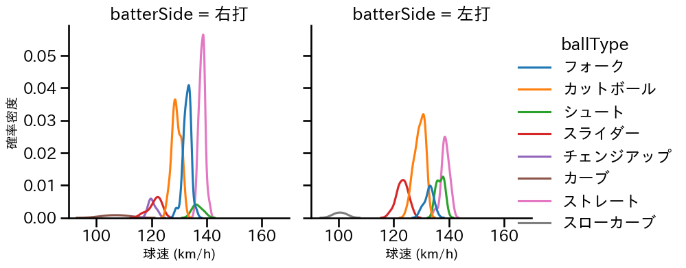 加藤 貴之 球種&球速の分布2(2025年9月)