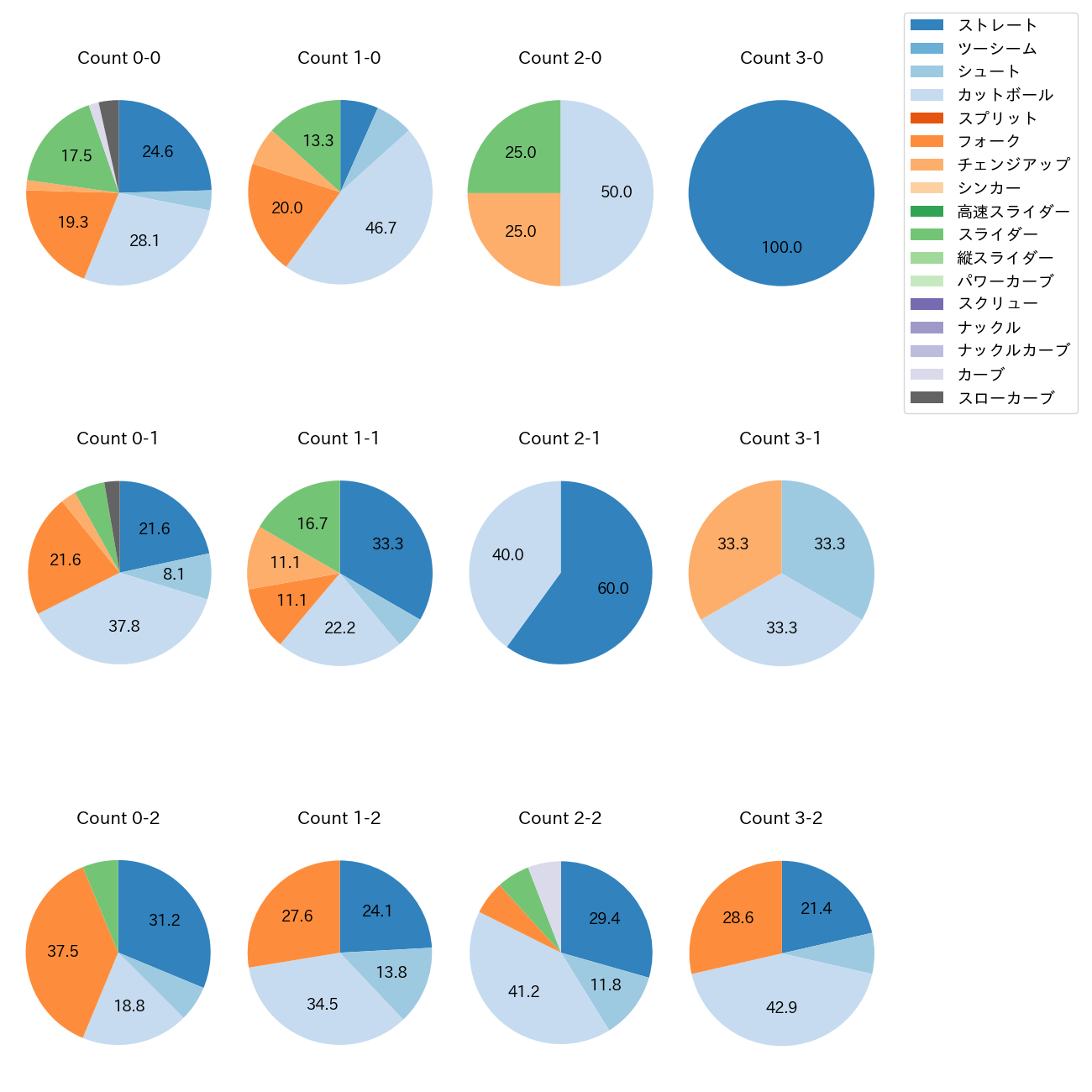 加藤 貴之 カウント別 球種割合(2025年9月)