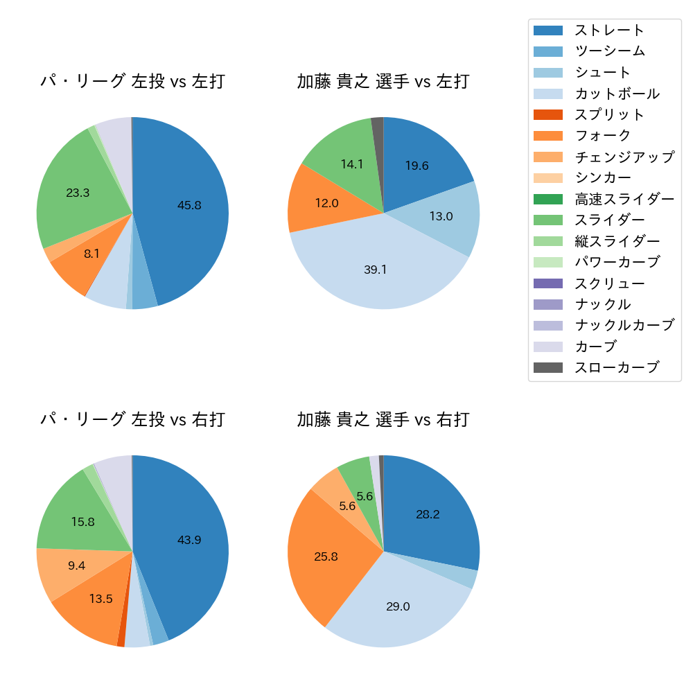 加藤 貴之 球種割合(2025年9月)