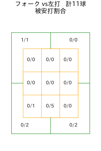加藤 貴之 コース別被安打割合(2025年9月)