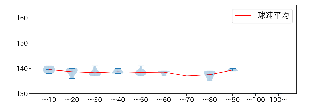 加藤 貴之 球数による球速(ストレート)の推移(2025年9月)