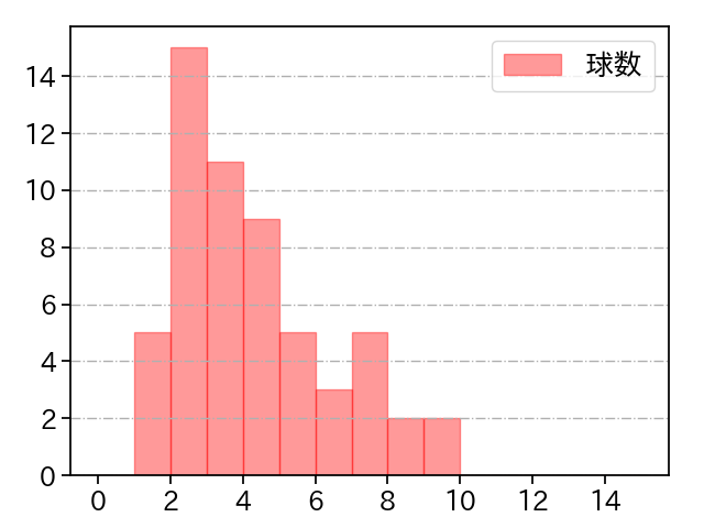 加藤 貴之 打者に投じた球数分布(2025年9月)