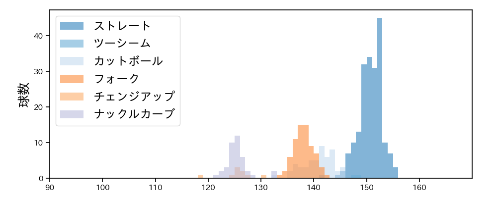 北山 亘基 球種&球速の分布1(2025年9月)