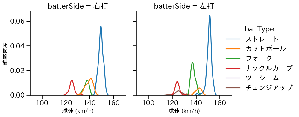北山 亘基 球種&球速の分布2(2025年9月)