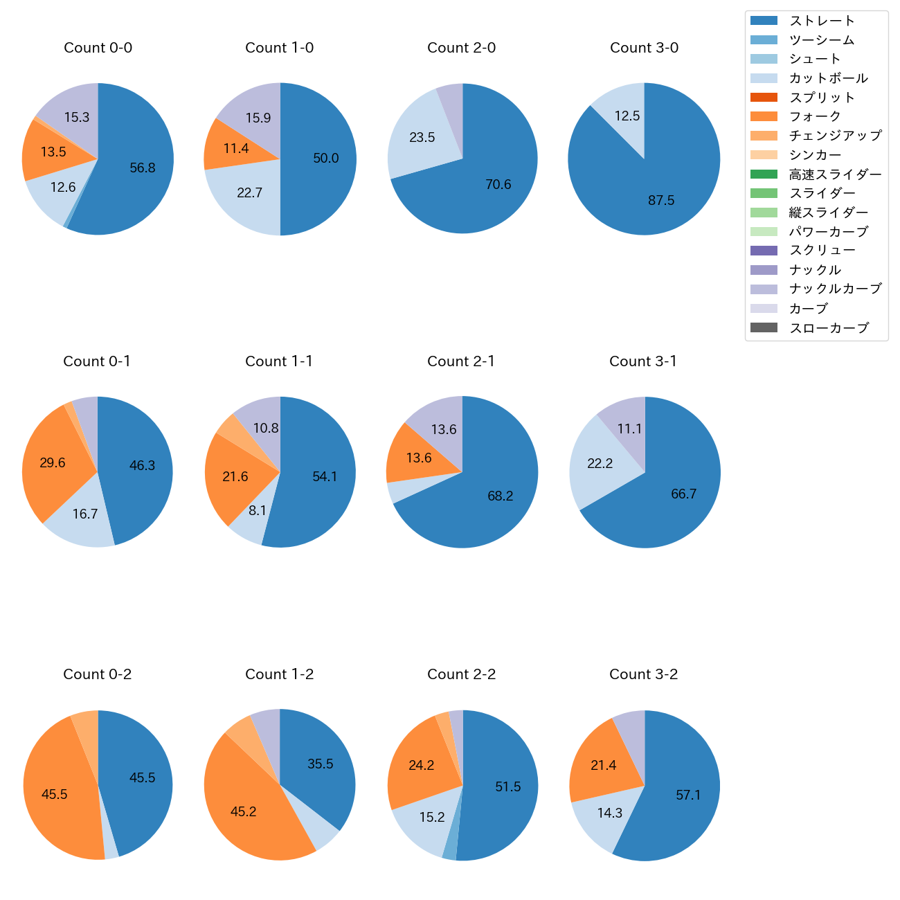 北山 亘基 カウント別 球種割合(2025年9月)