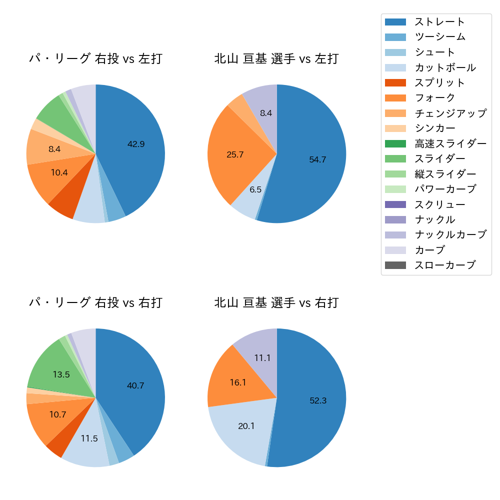 北山 亘基 球種割合(2025年9月)