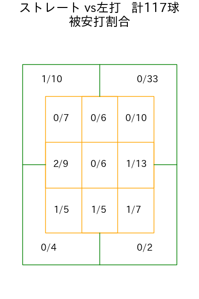 北山 亘基 コース別被安打割合(2025年9月)