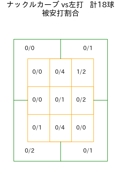 北山 亘基 コース別被安打割合(2025年9月)