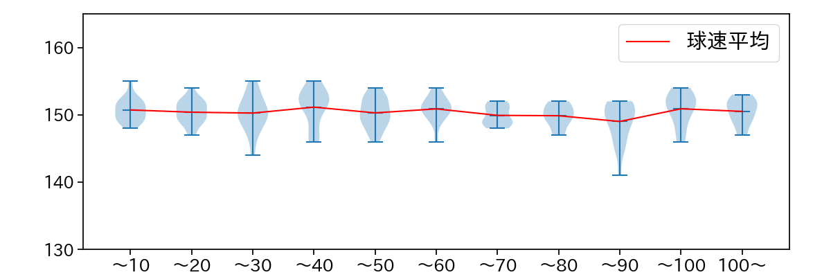 北山 亘基 球数による球速(ストレート)の推移(2025年9月)